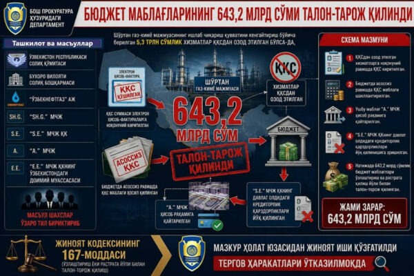 Soliq qo‘mitasi va “O‘zbekneftgaz” mas’ullari ishtirokidagi 643 mlrd so‘mlik talon-torojlik fosh etildi
